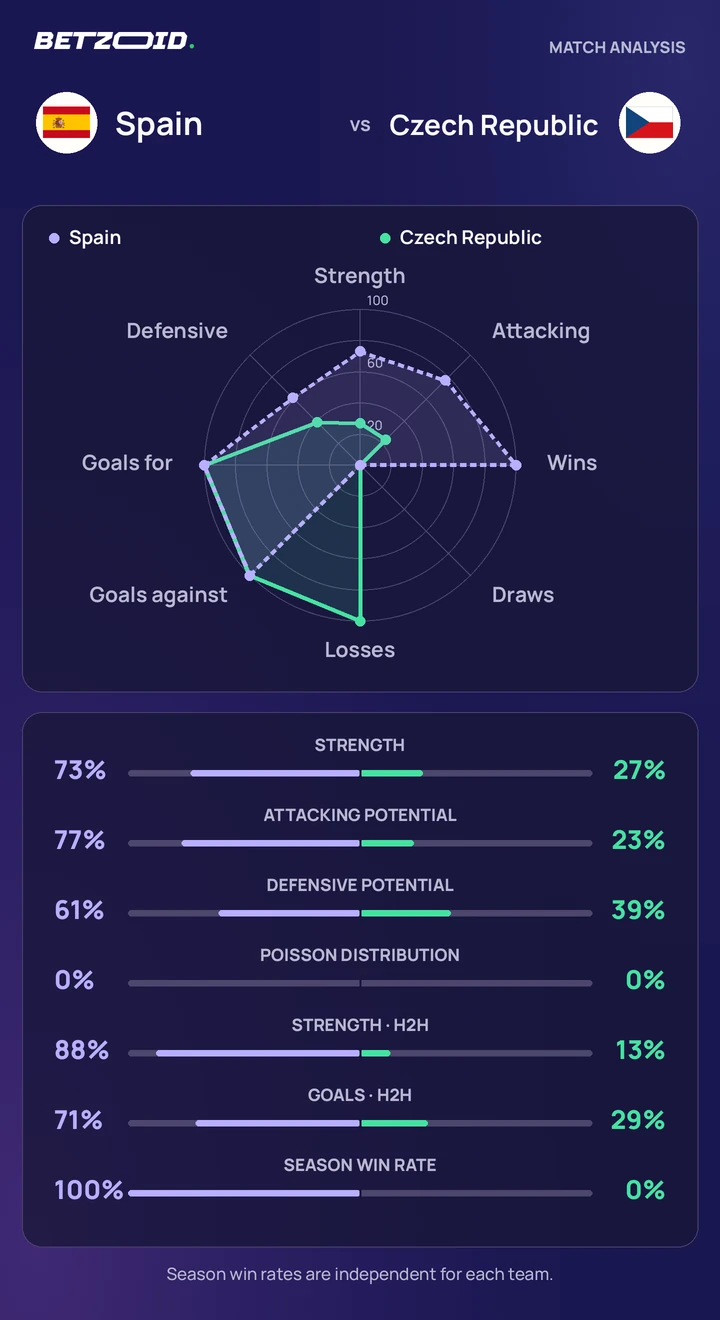 Spain vs Czech Republic statistics: team strength, attack, defence and head-to-head comparison.