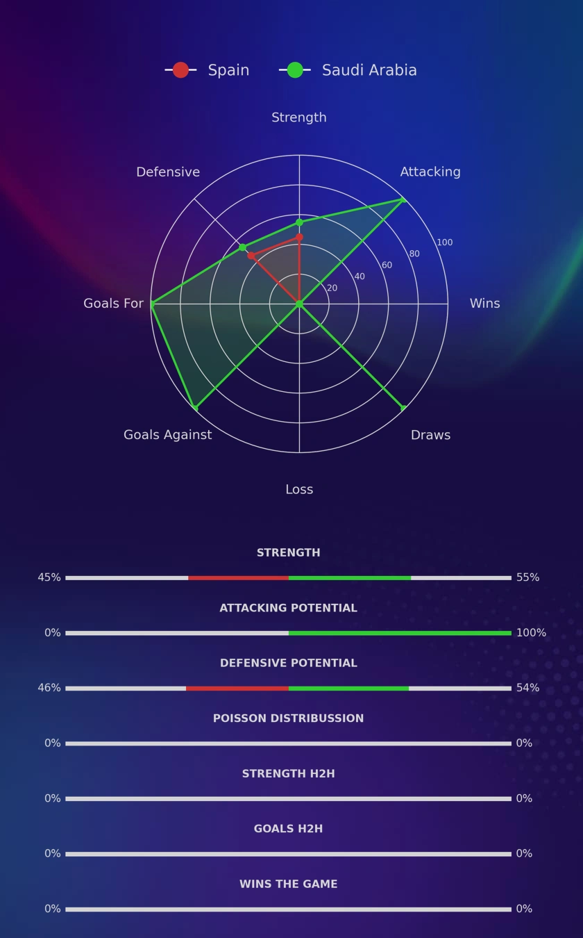 Spain - Saudi Arabia diagrams