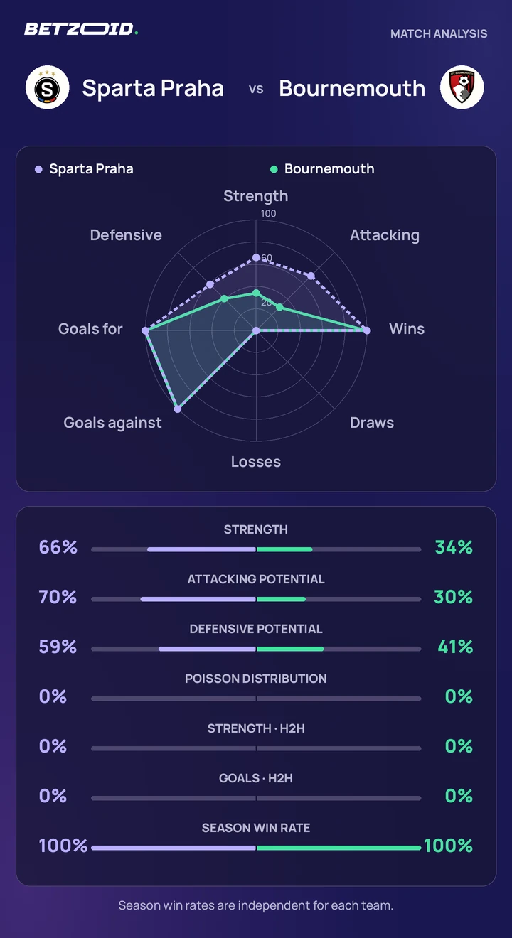 Sparta Praha vs Bournemouth statistics: team strength, attack, defence and head-to-head comparison.