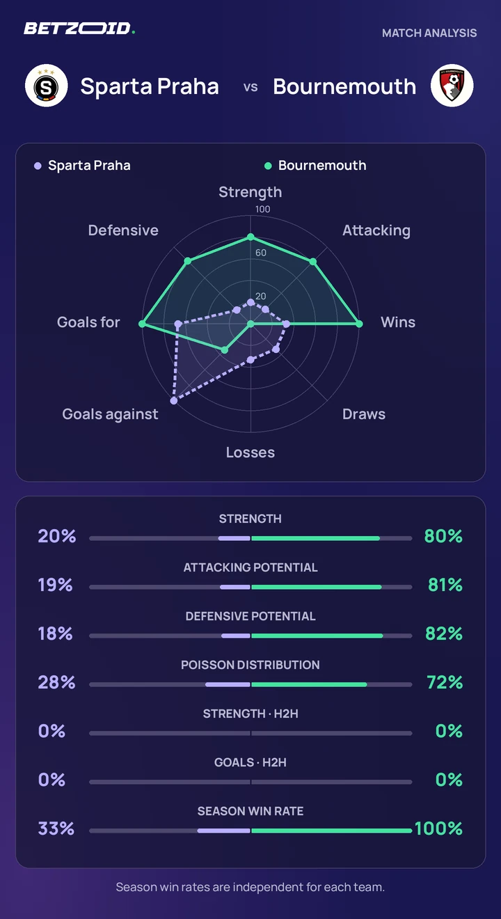 Sparta Praha vs Bournemouth — team comparison Sparta Praha vs Bournemouth statistics: team strength, attack, defence and head-to-head comparison.