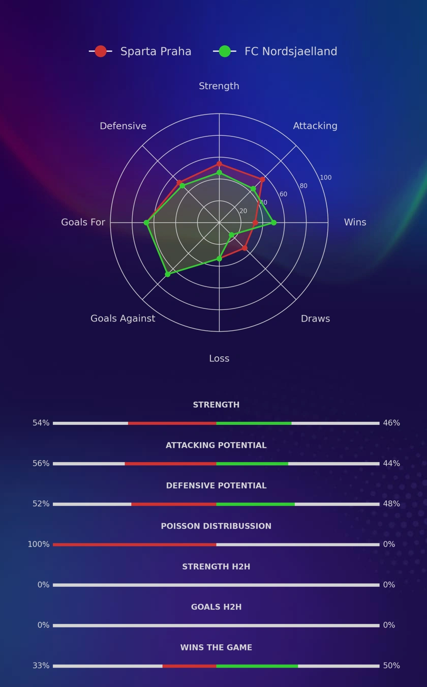 Sparta Praha - FC Nordsjaelland diagrams