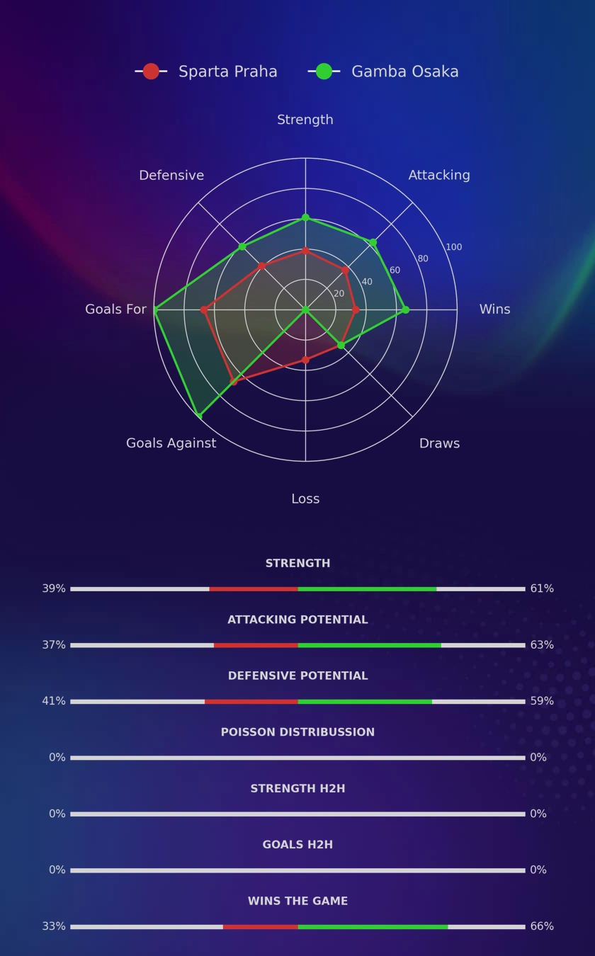 Sparta Praha - Gamba Osaka diagrams