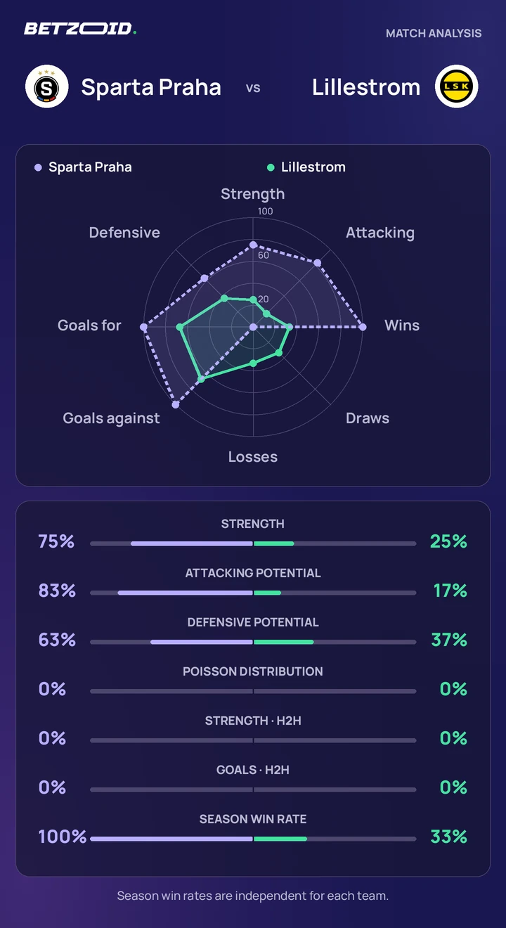 Sparta Praha vs Lillestrom statistics: team strength, attack, defence and head-to-head comparison.