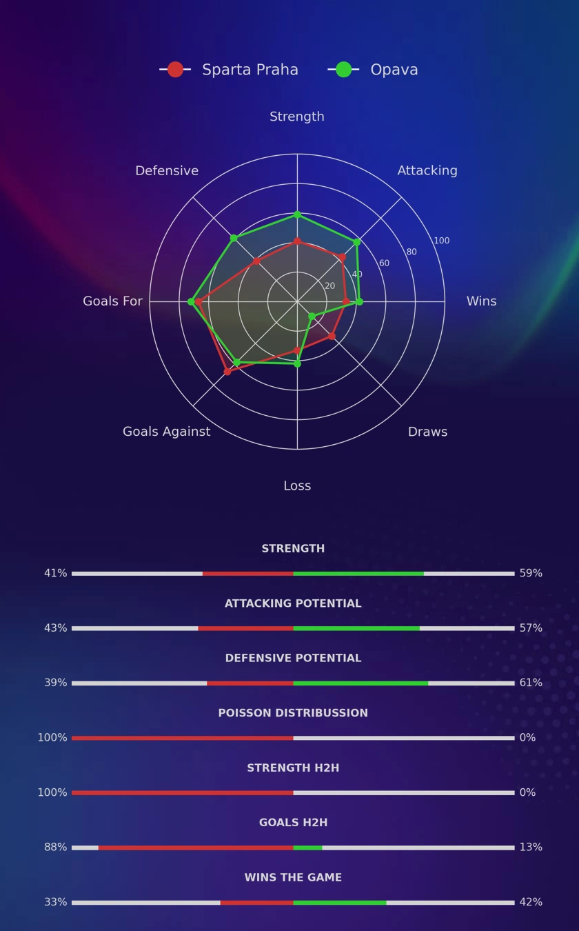 Sparta Praha - Opava diagrams