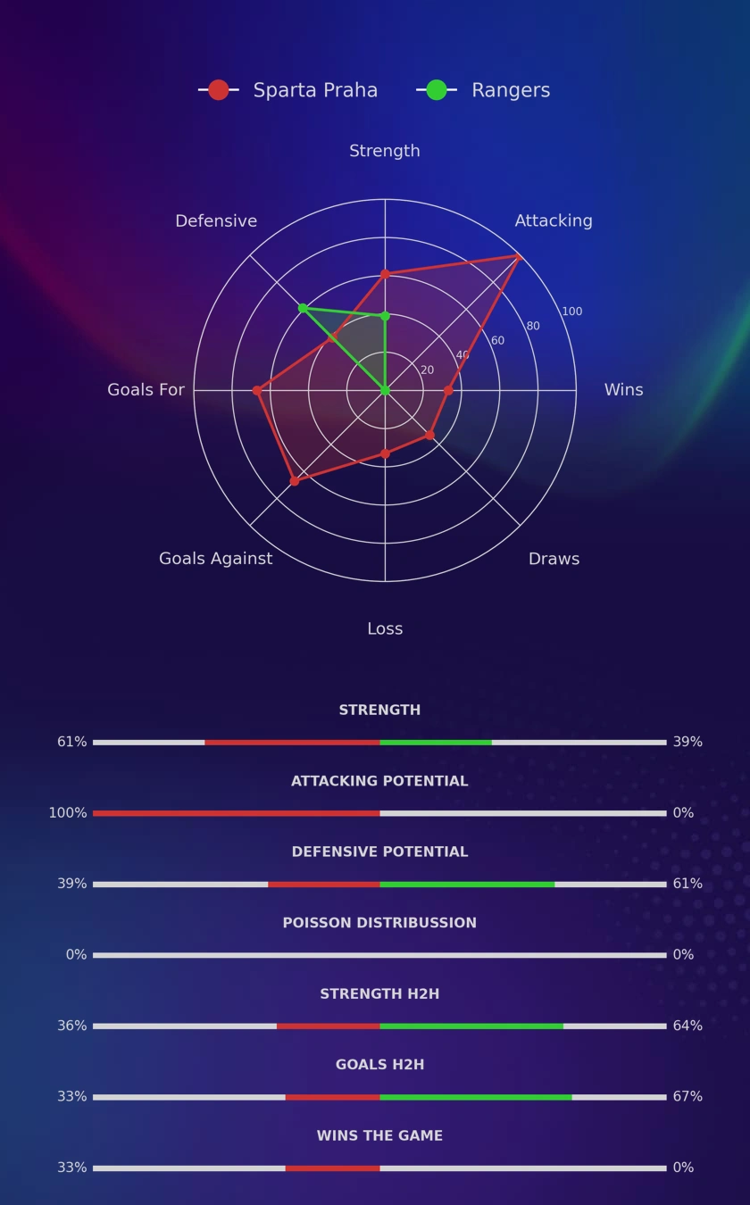 Sparta Praha - Rangers diagrams