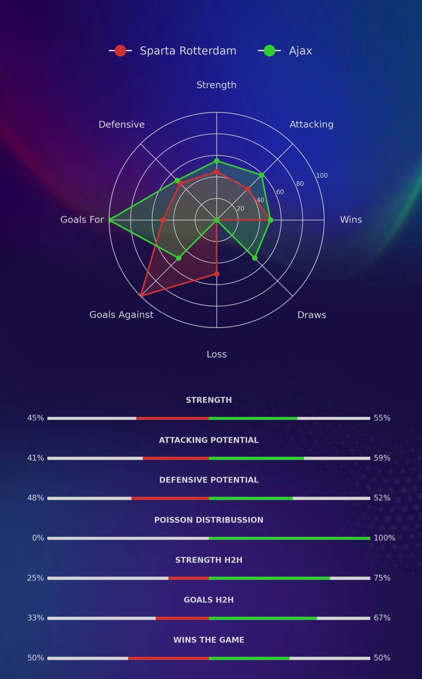 Sparta Rotterdam - Ajax diagrams
