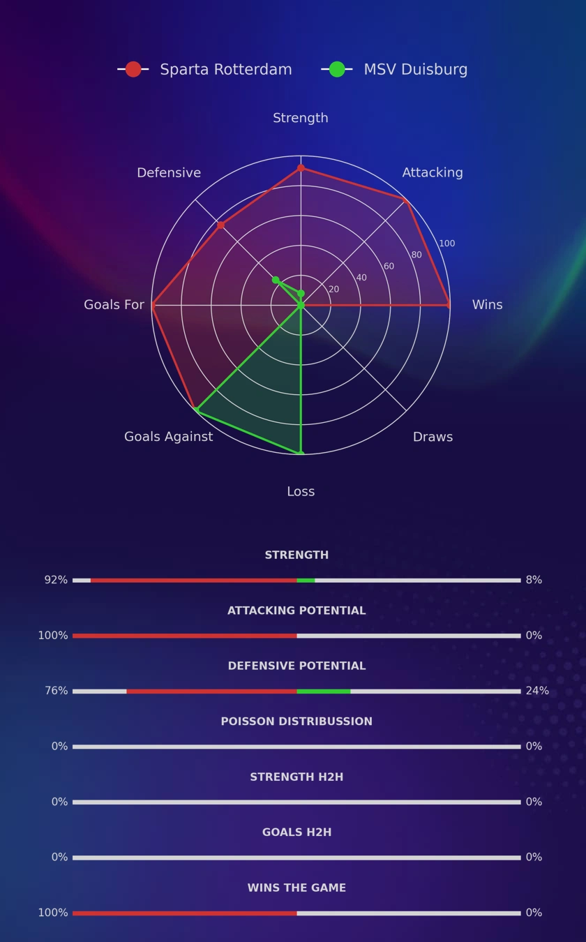 Sparta Rotterdam - MSV Duisburg diagrams