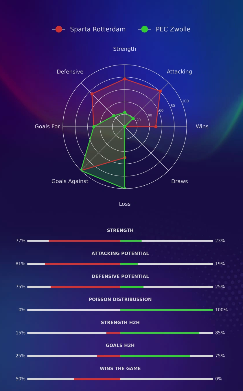 Sparta Rotterdam - PEC Zwolle diagrams