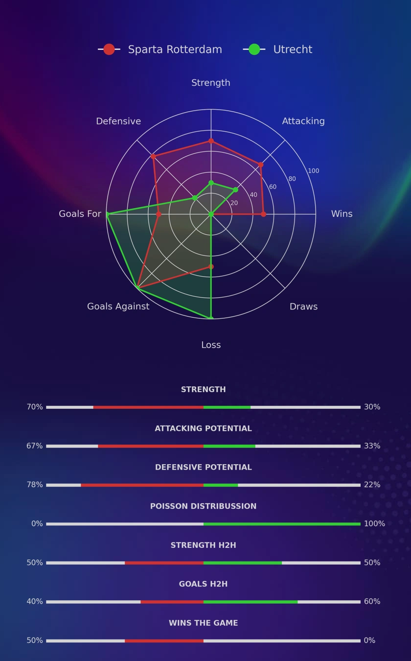 Sparta Rotterdam - Utrecht diagrams