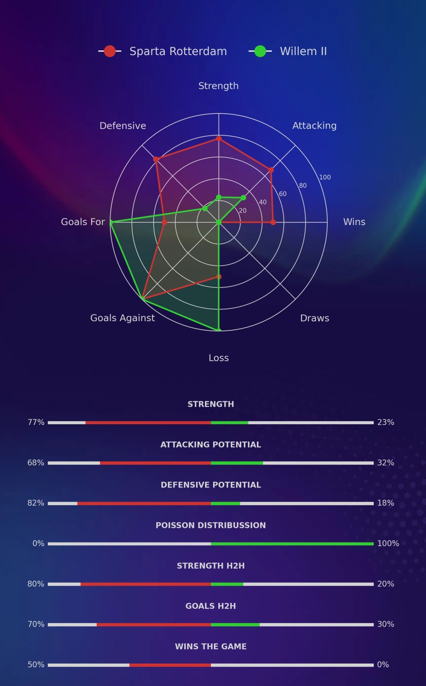 Sparta Rotterdam - Willem II diagrams