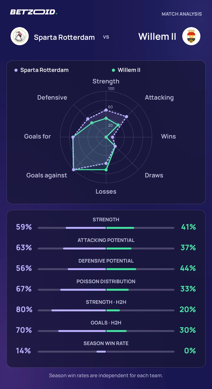 Sparta Rotterdam vs Willem II — team comparison Sparta Rotterdam vs Willem II statistics: team strength, attack, defence and head-to-head comparison.