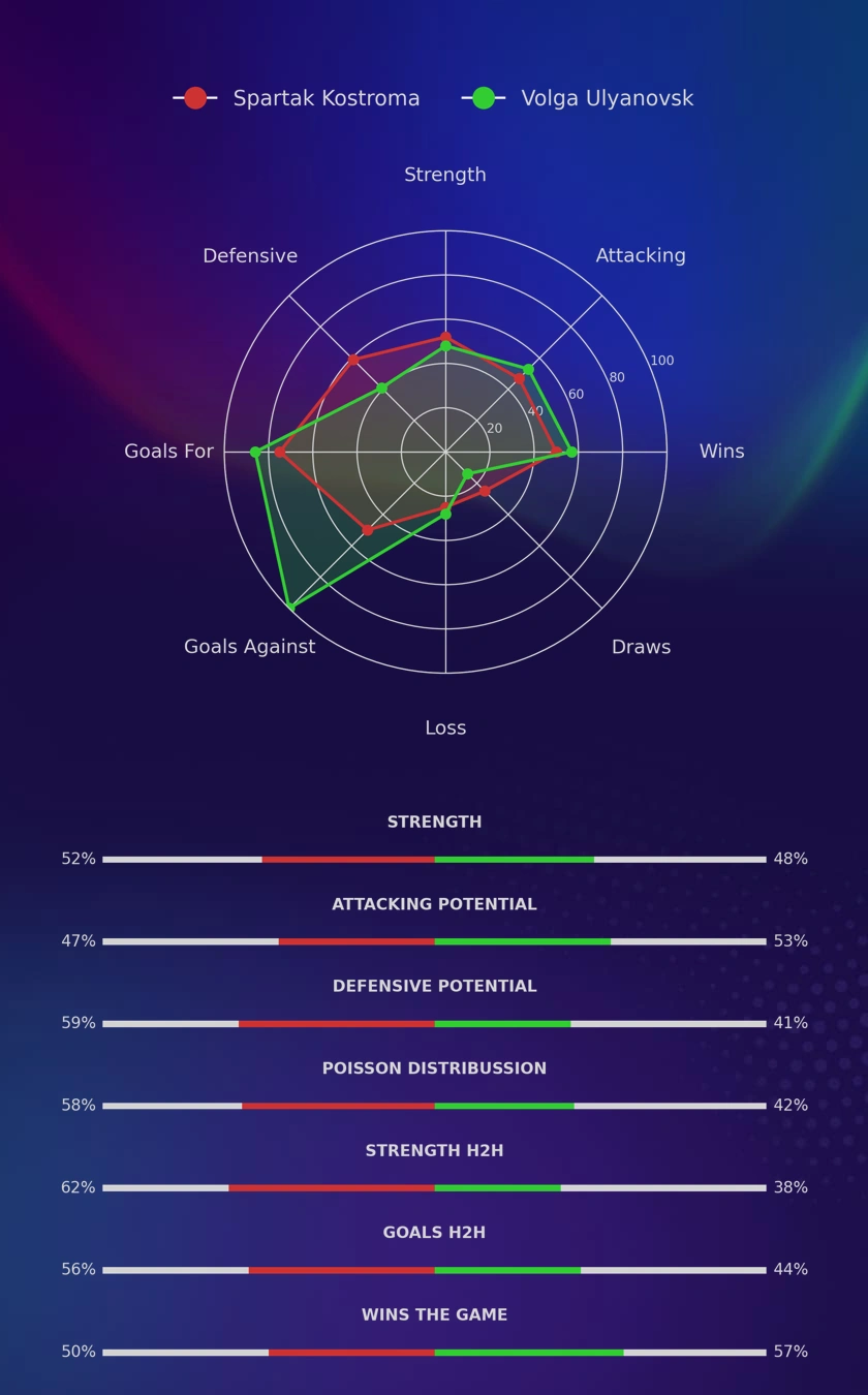 Spartak Kostroma - Volga Ulyanovsk diagrams