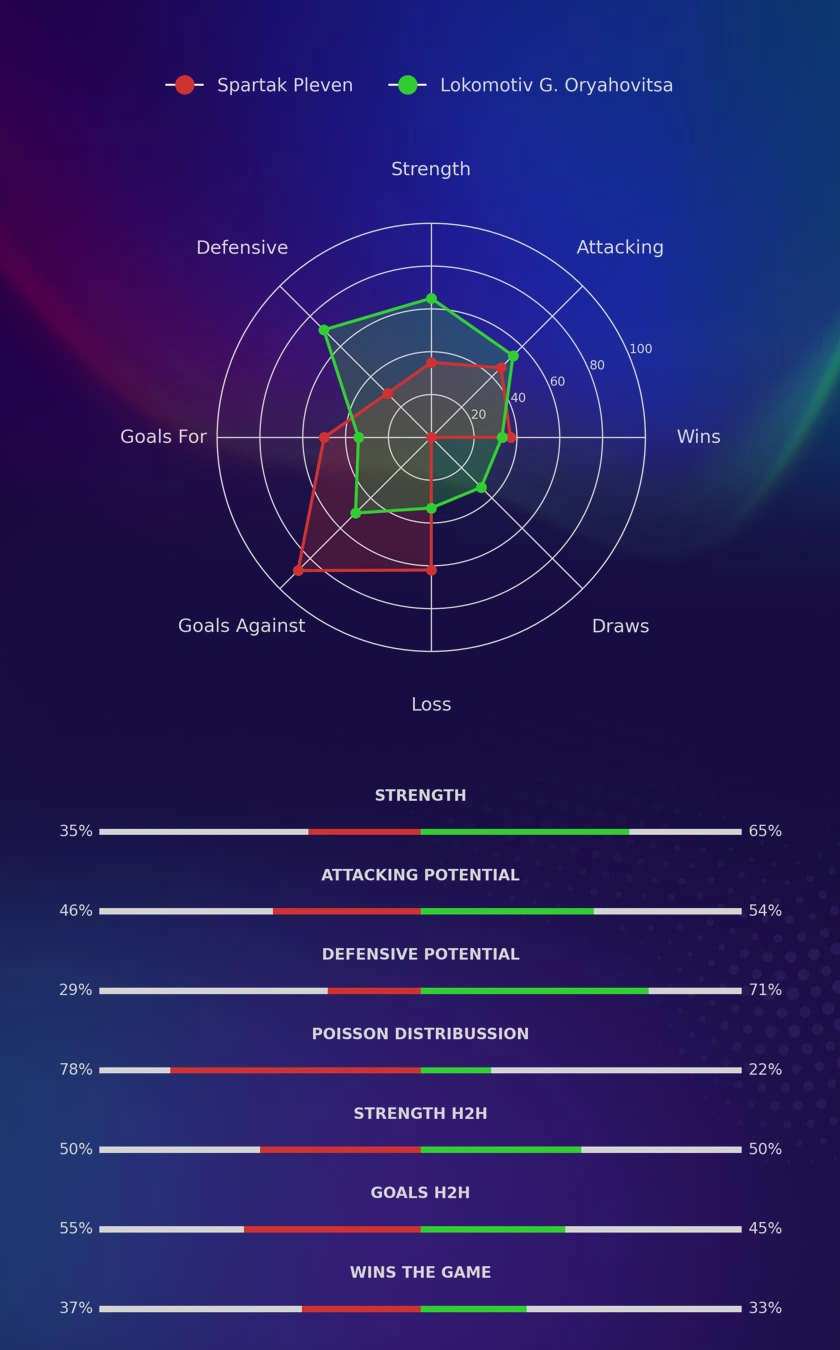 Spartak Pleven - Lokomotiv G. Oryahovitsa diagrams