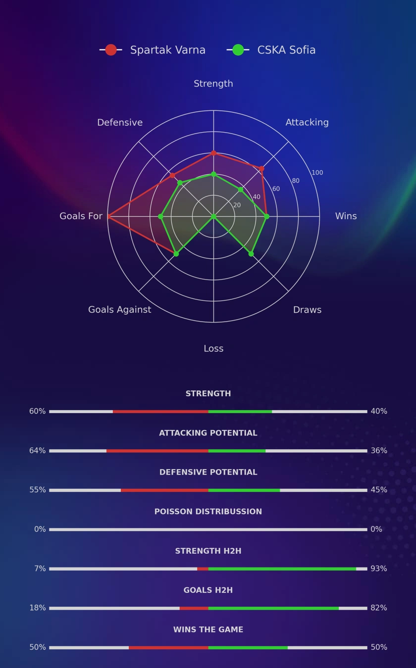 Spartak Varna - CSKA Sofia diagrams