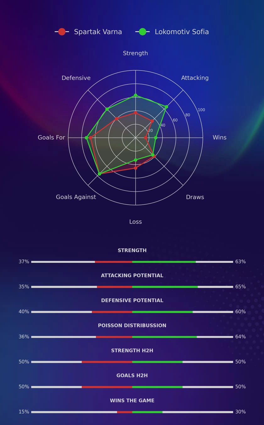 Spartak Varna - Lokomotiv Sofia diagrams