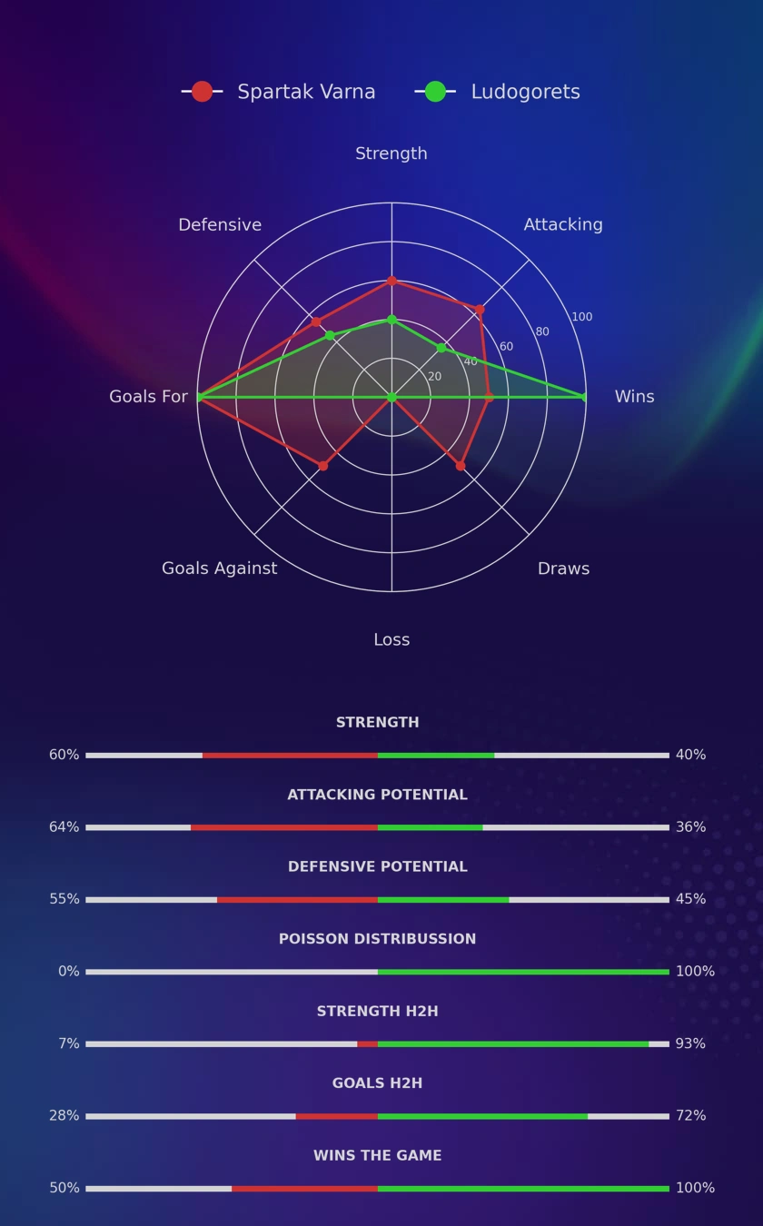 Spartak Varna - Ludogorets diagrams