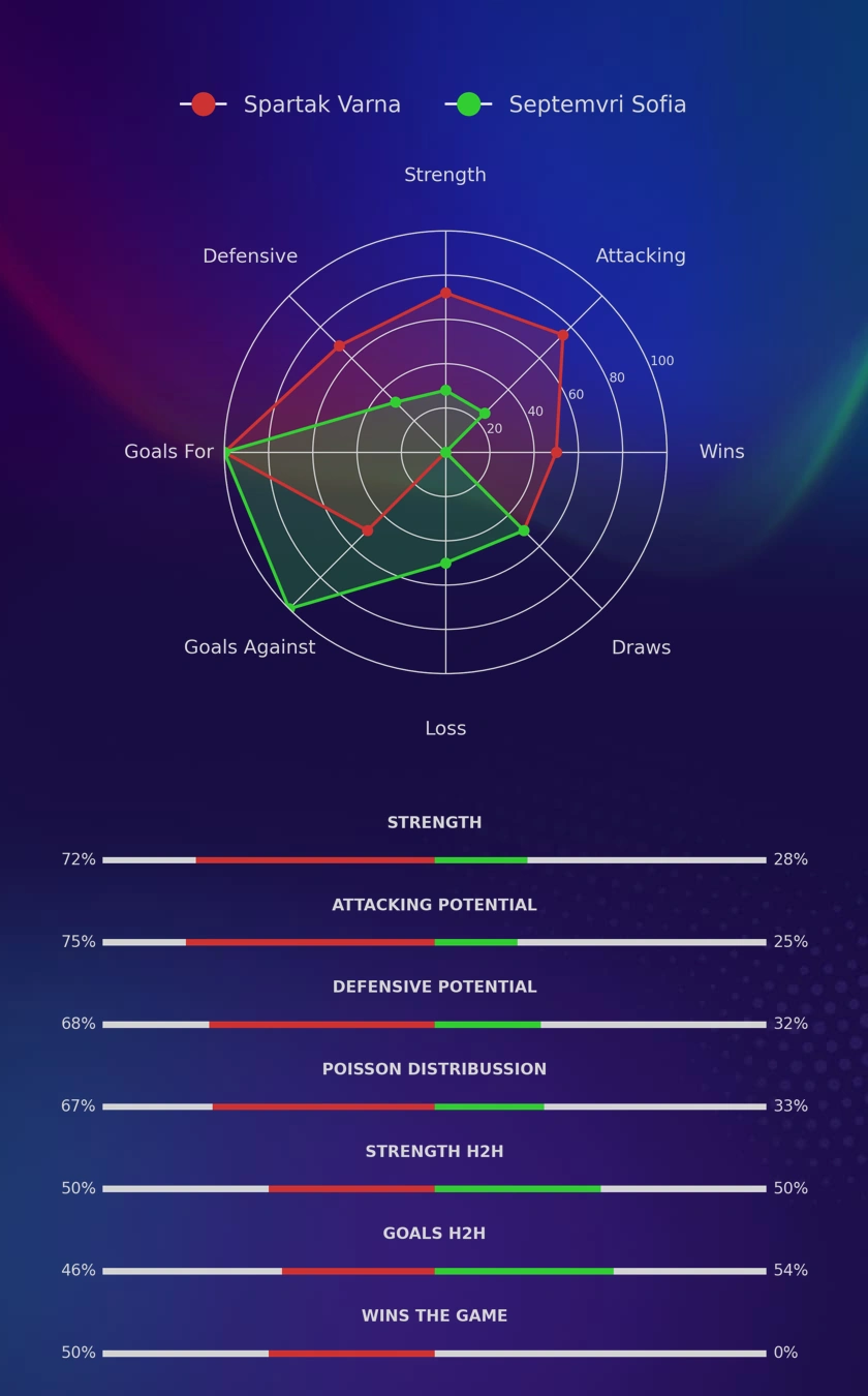Spartak Varna - Septemvri Sofia diagrams