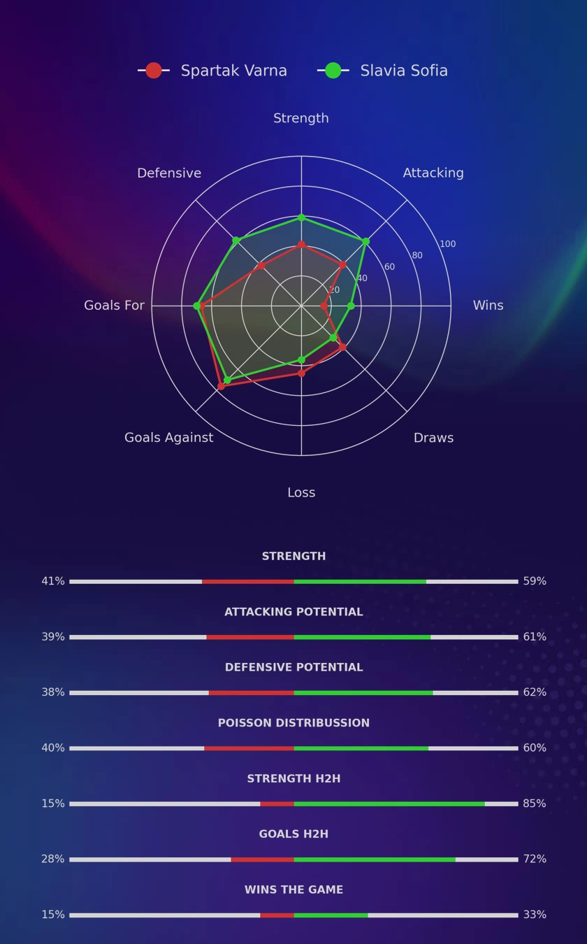 Spartak Varna - Slavia Sofia diagrams