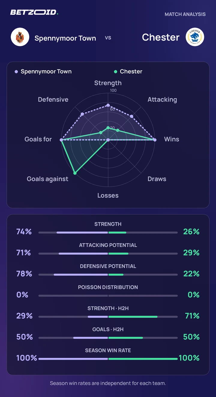 Spennymoor Town vs Chester — team comparison Spennymoor Town vs Chester statistics: team strength, attack, defence and head-to-head comparison.