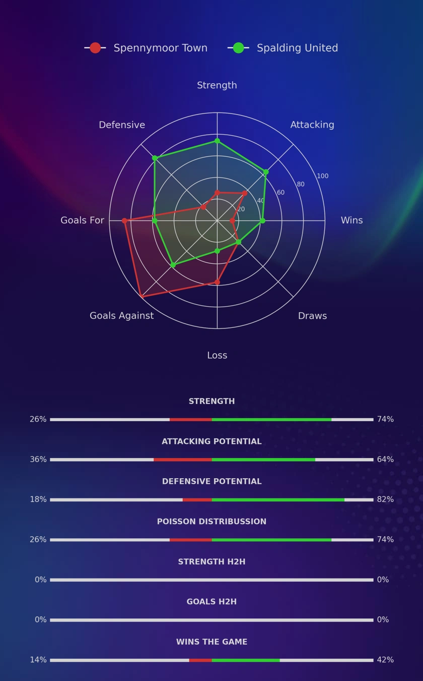 Spennymoor Town - Spalding United diagrams