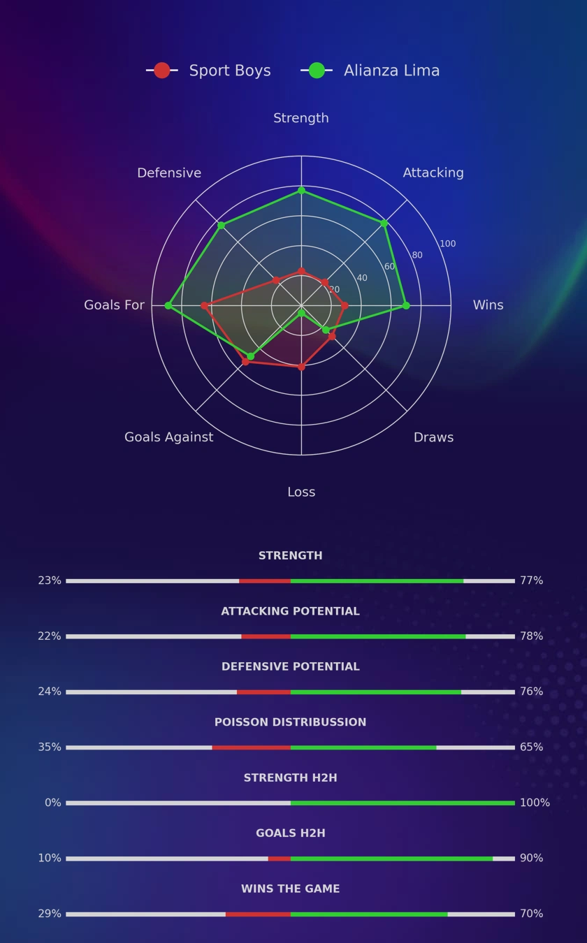 Sport Boys - Alianza Lima diagrams