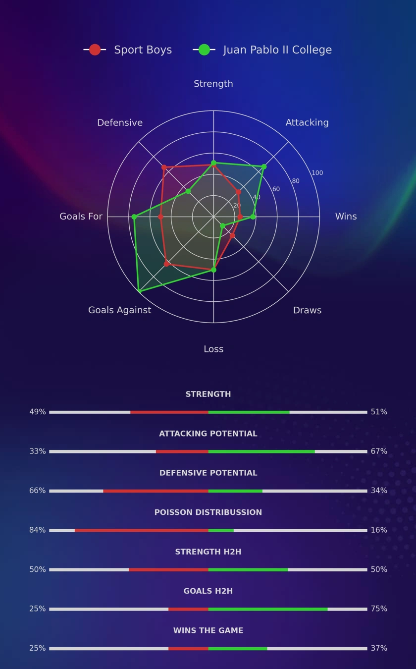 Sport Boys - Juan Pablo II College diagrams