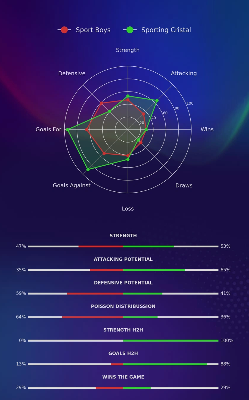 Sport Boys - Sporting Cristal diagrams