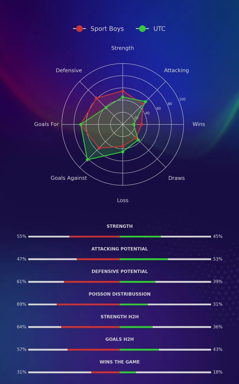 Sport Boys - UTC diagrams