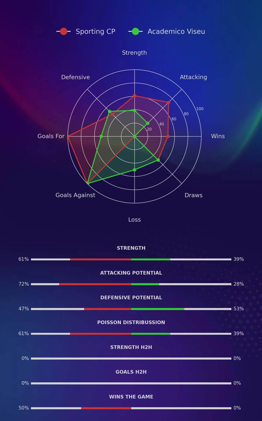 Sporting CP - Academico Viseu diagrams