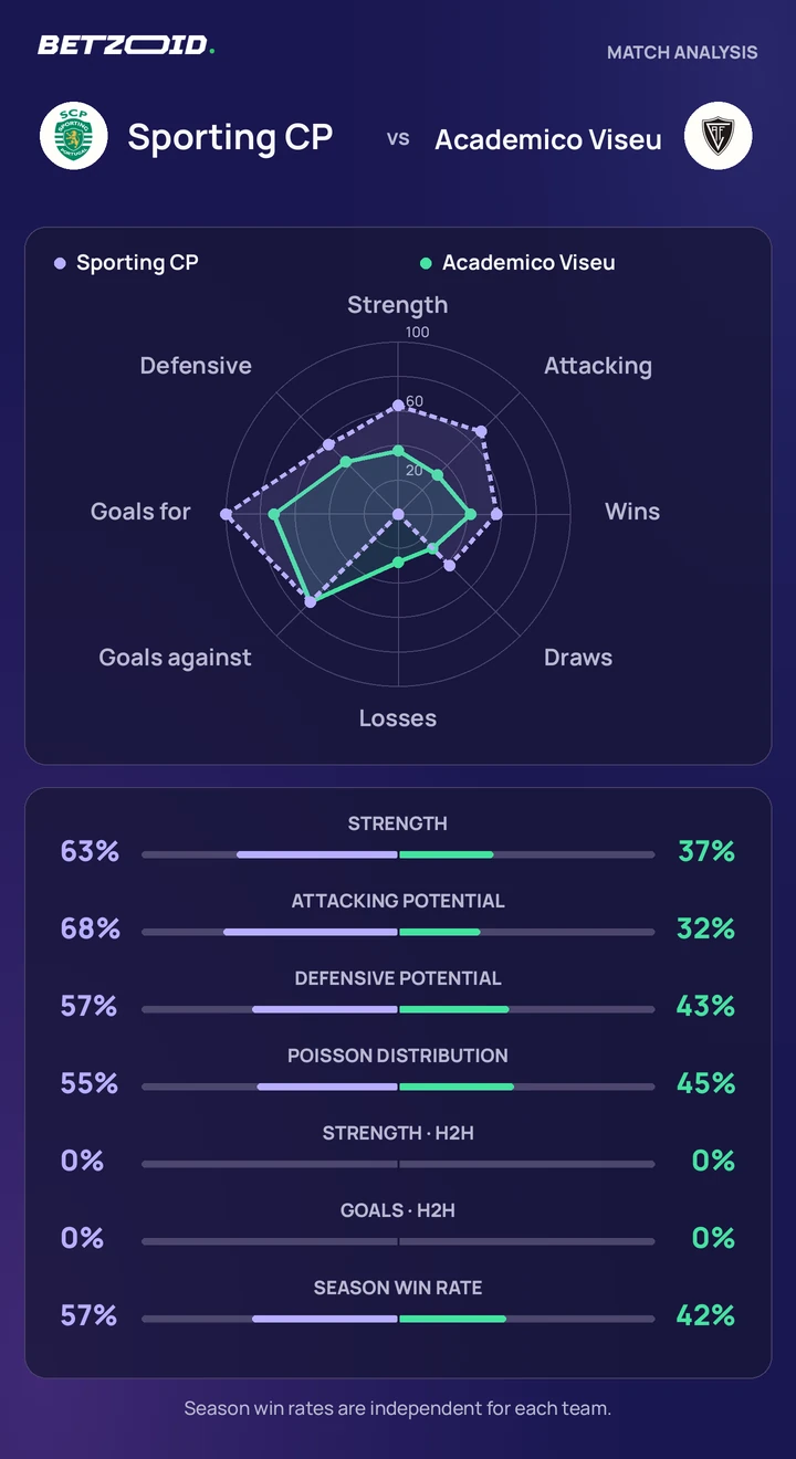 Sporting CP vs Academico Viseu — team comparison Sporting CP vs Academico Viseu statistics: team strength, attack, defence and head-to-head comparison.