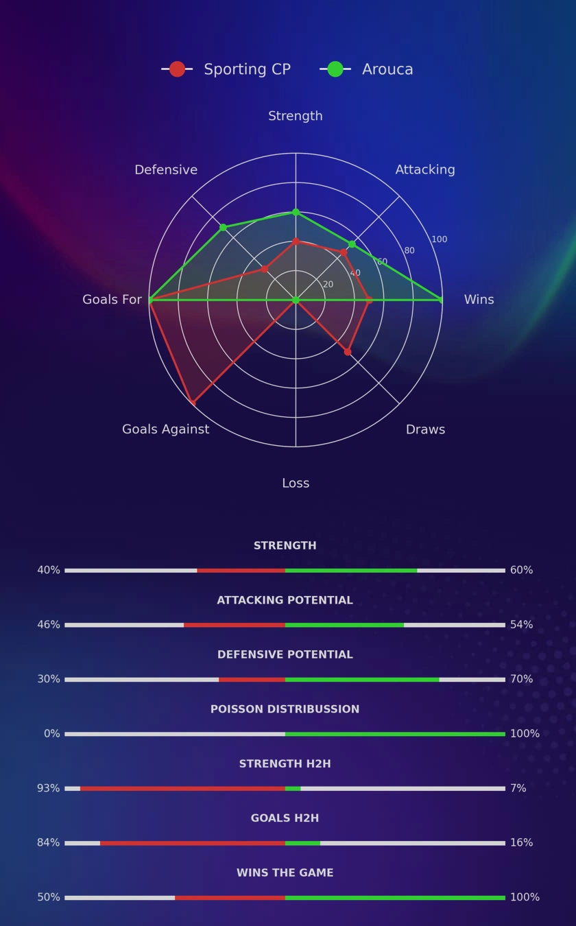 Sporting CP - Arouca diagrams