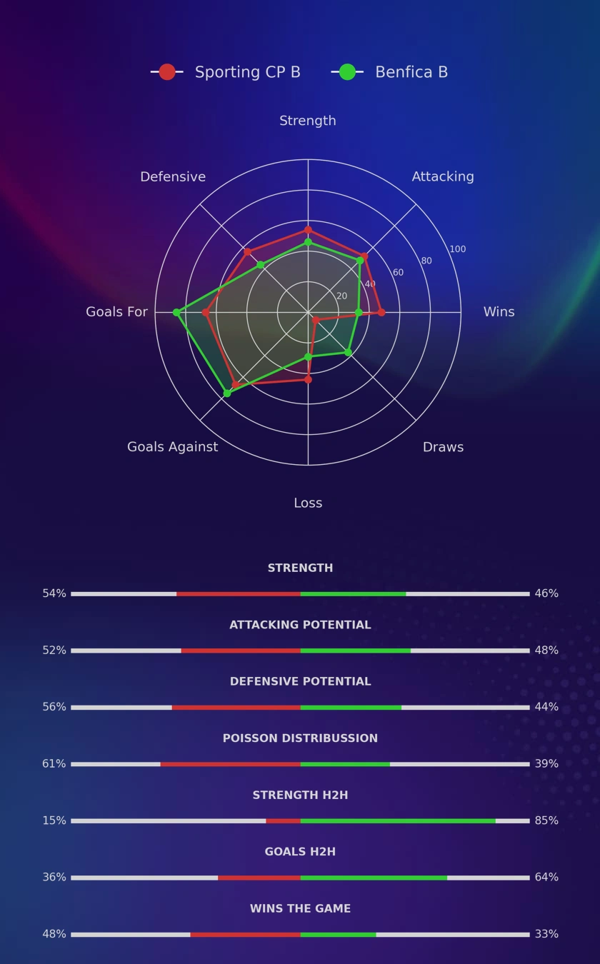 Sporting CP B - Benfica B diagrams