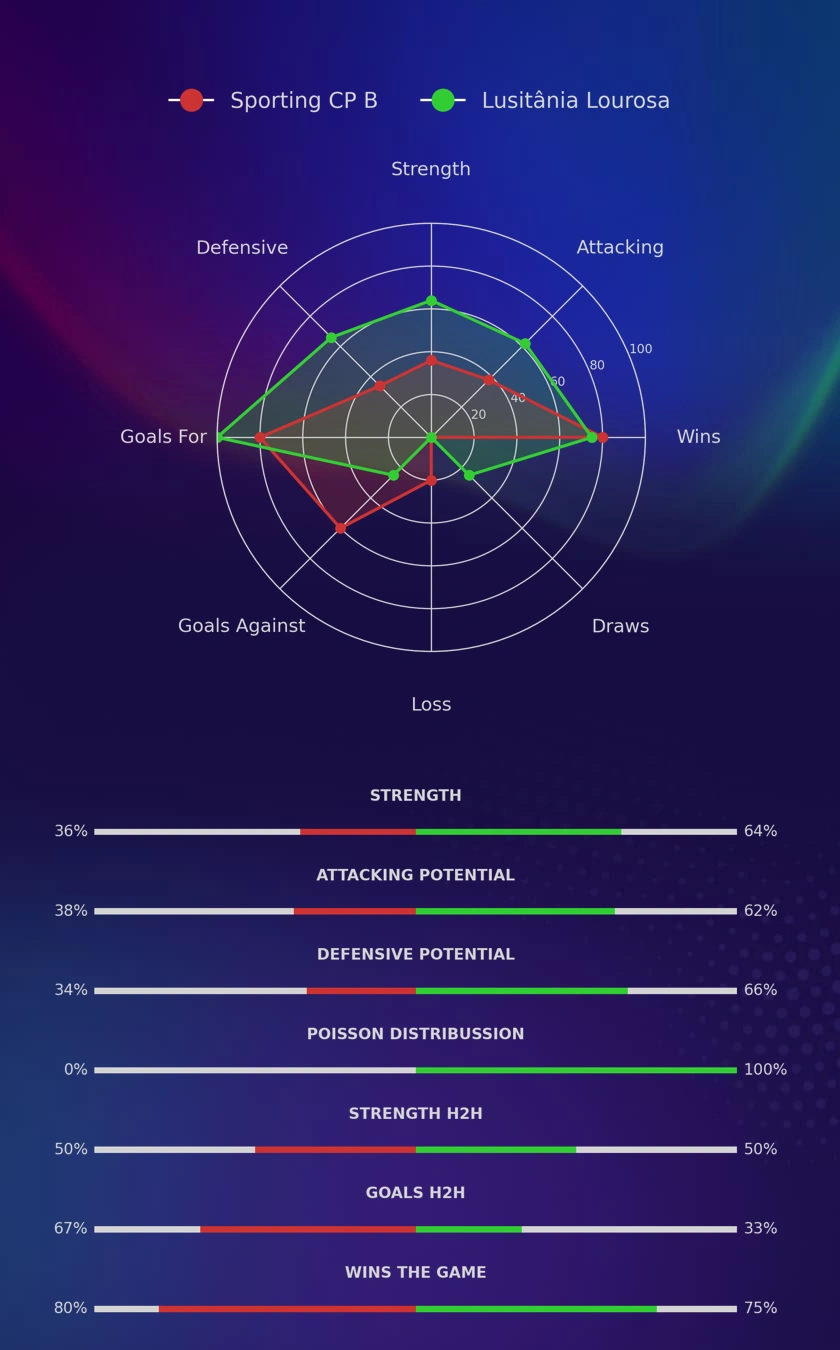 Sporting CP B - Lusitânia Lourosa diagrams
