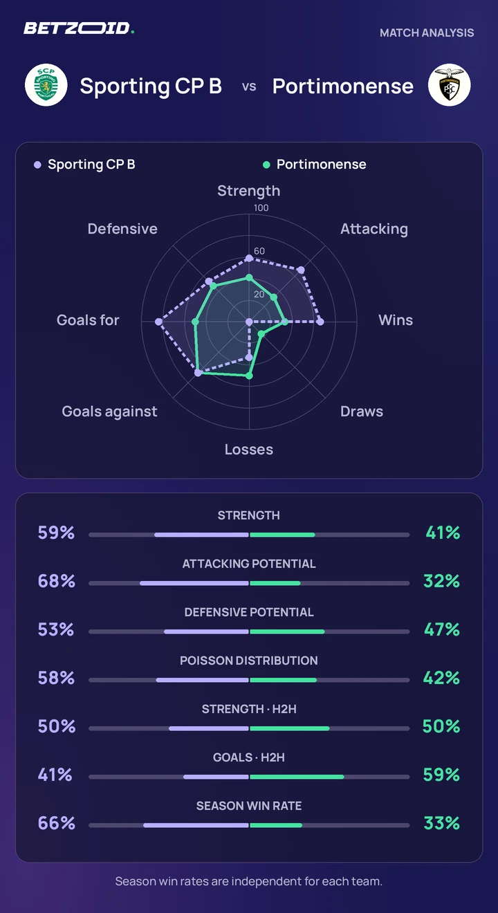 Sporting CP B vs Portimonense — team comparison Sporting CP B vs Portimonense statistics: team strength, attack, defence and head-to-head comparison.