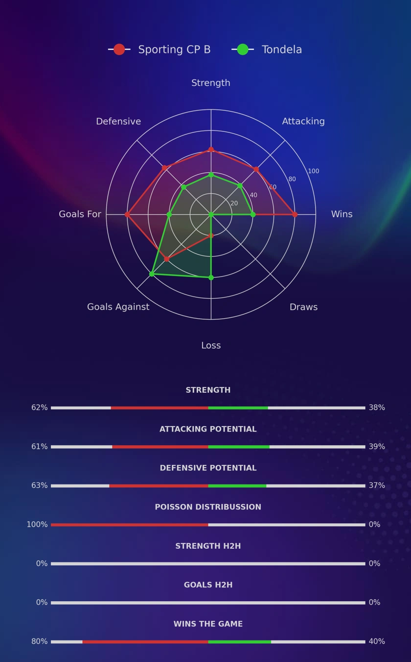 Sporting CP B - Tondela diagrams