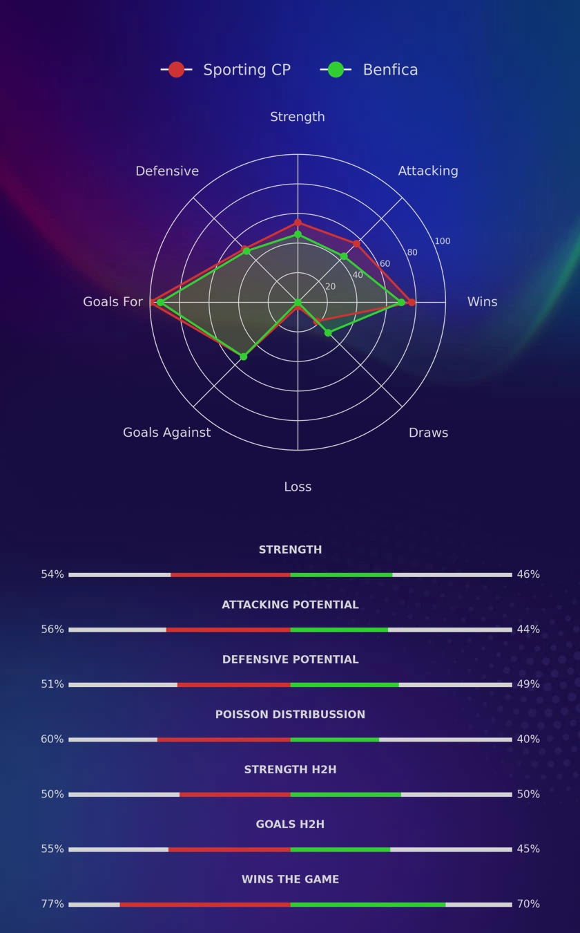 Sporting CP - Benfica diagrams