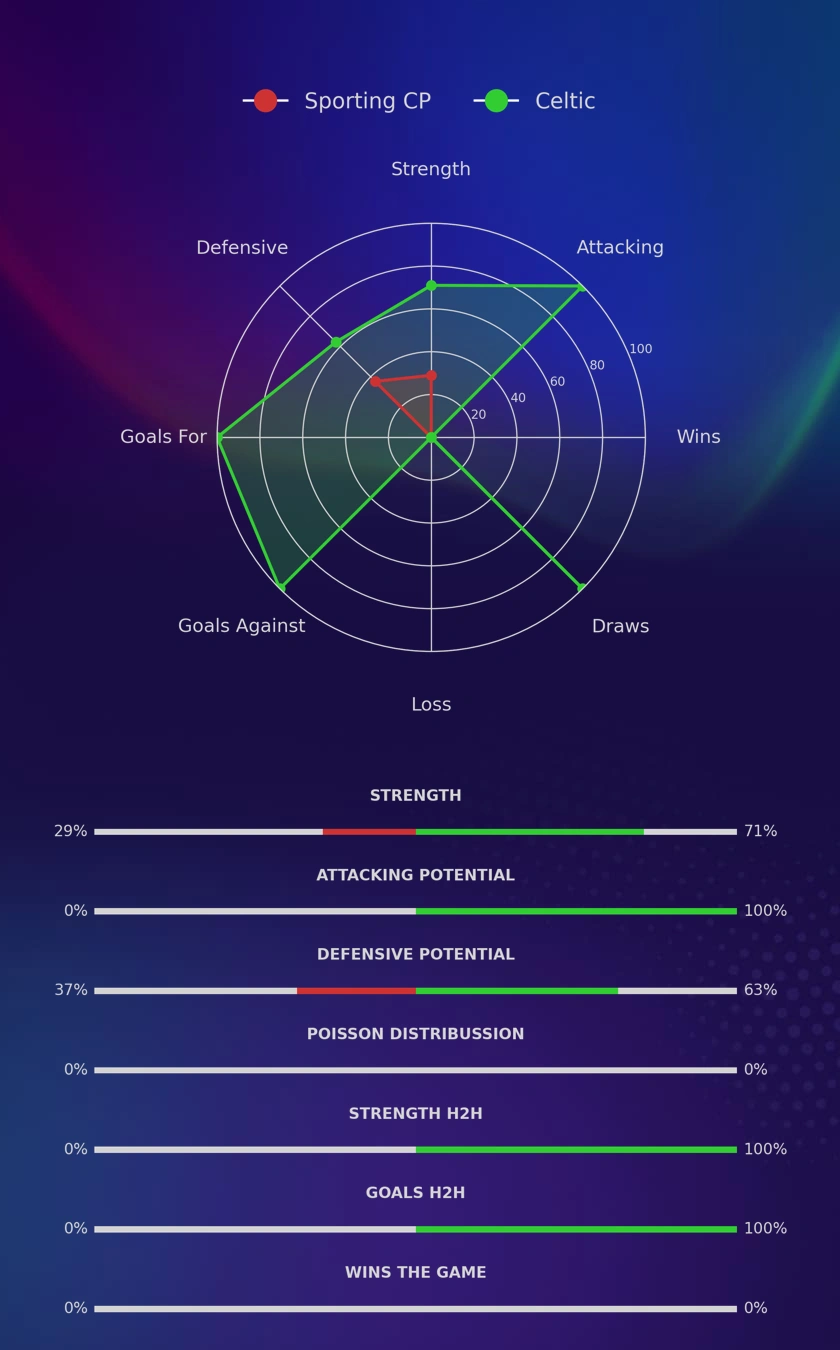 Sporting CP - Celtic diagrams