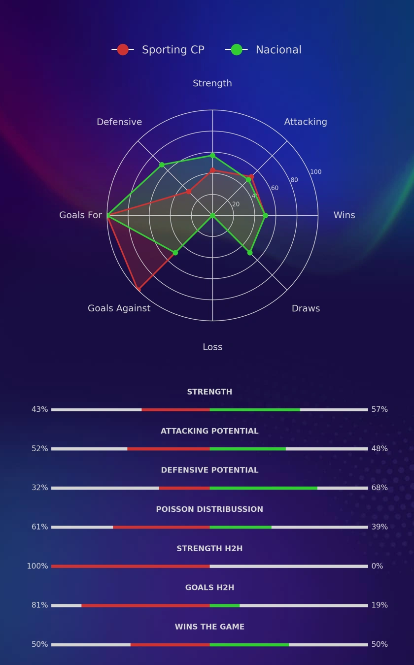 Sporting CP - Nacional diagrams