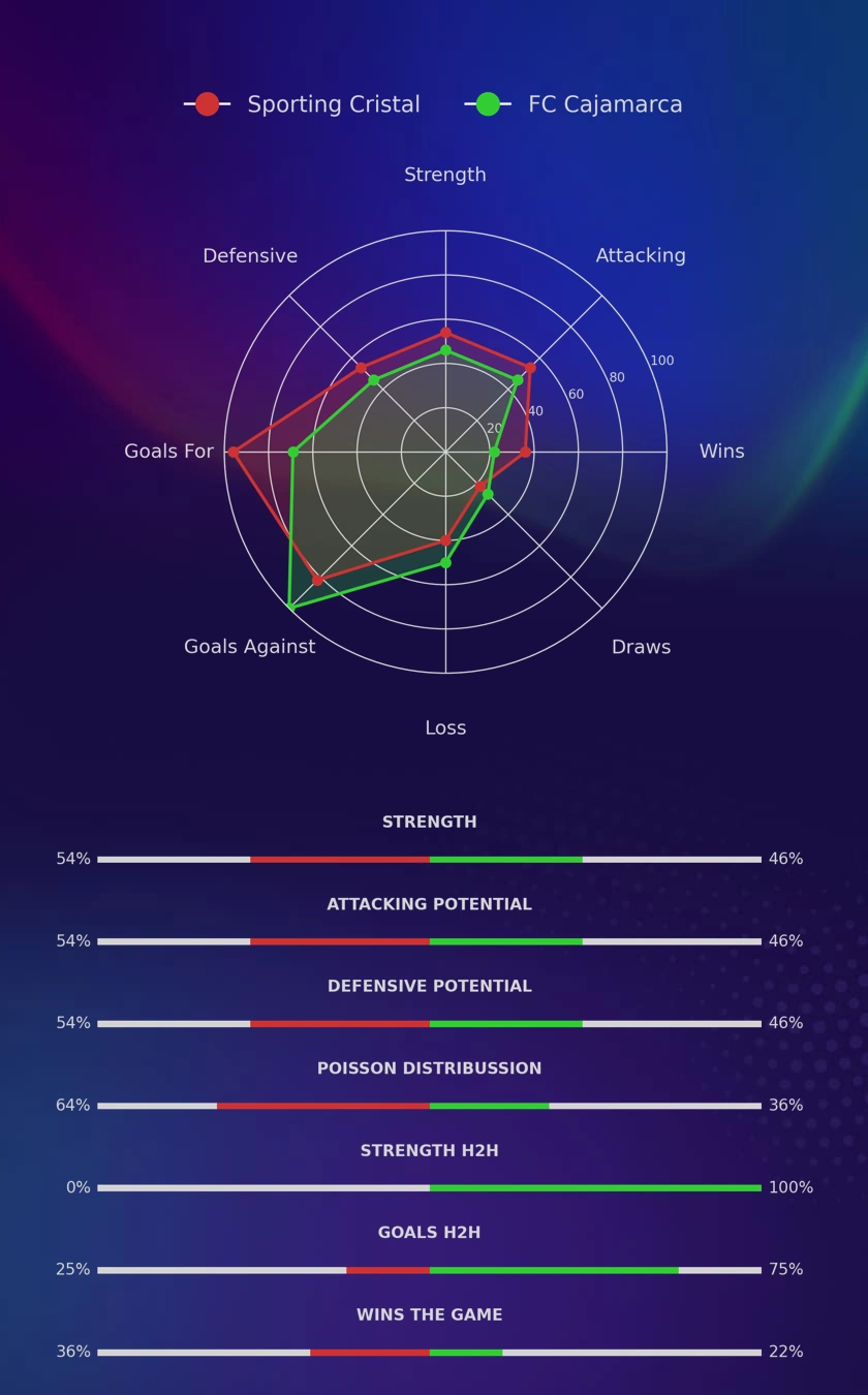 Sporting Cristal - FC Cajamarca diagrams