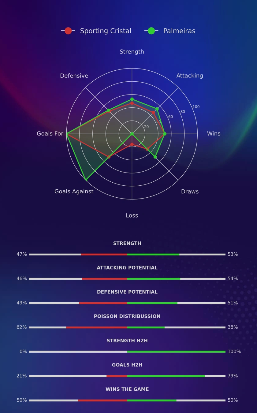 Sporting Cristal - Palmeiras diagrams