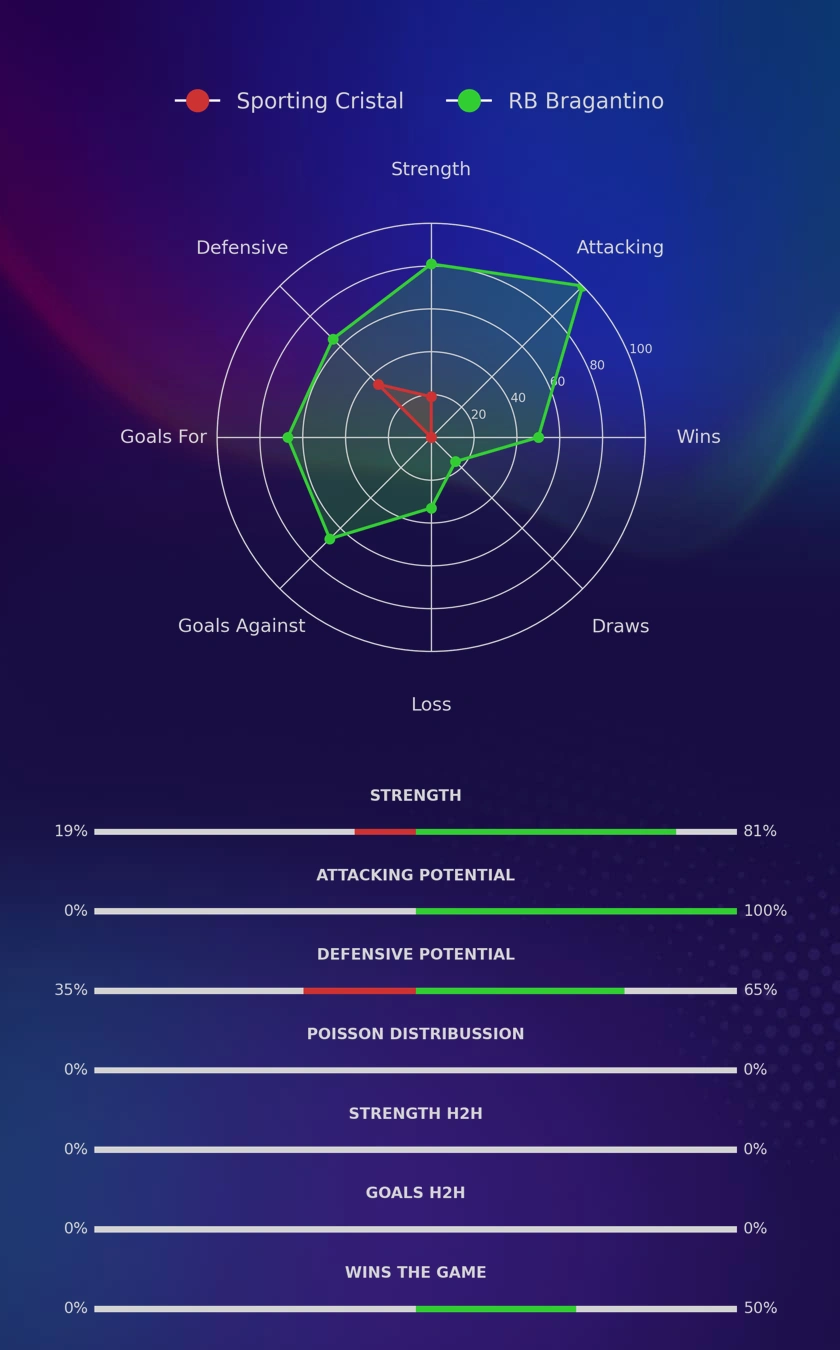 Sporting Cristal - RB Bragantino diagrams