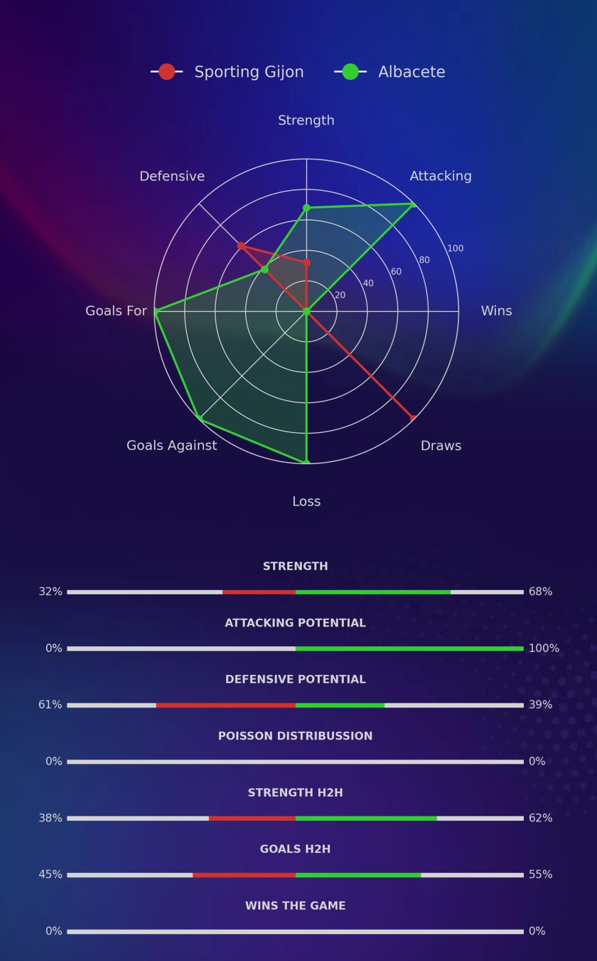 Sporting Gijon - Albacete diagrams