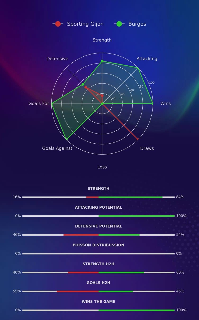 Sporting Gijon - Burgos diagrams