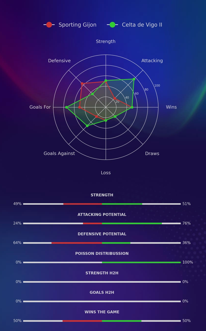 Sporting Gijon - Celta de Vigo II diagrams