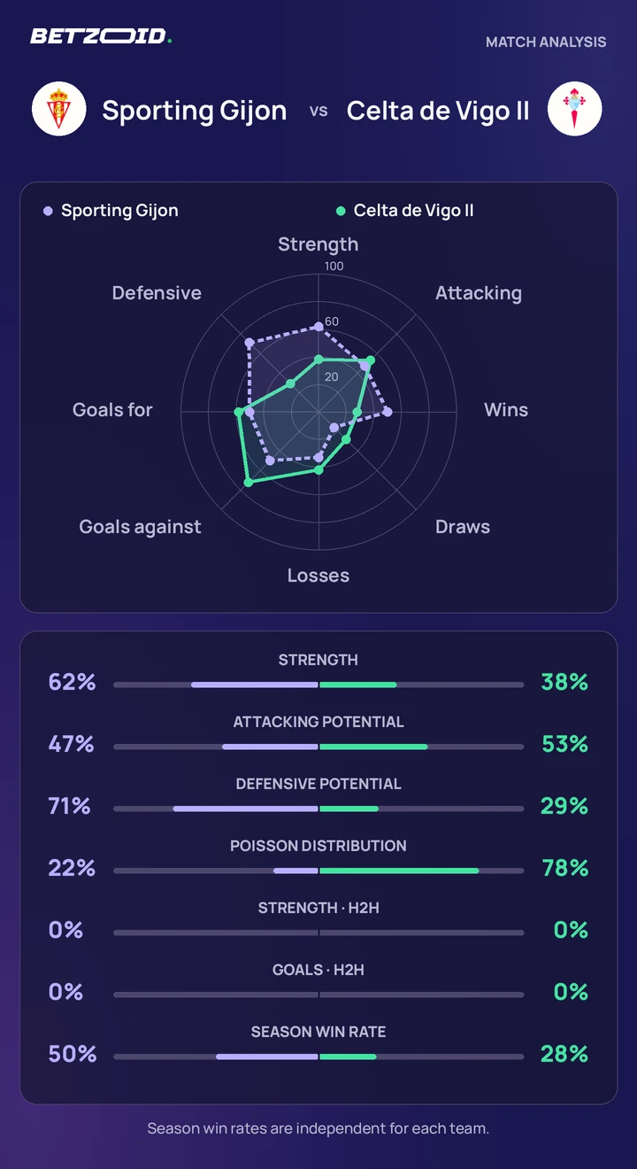 Sporting Gijon vs Celta de Vigo II — team comparison Sporting Gijon vs Celta de Vigo II statistics: team strength, attack, defence and head-to-head comparison.
