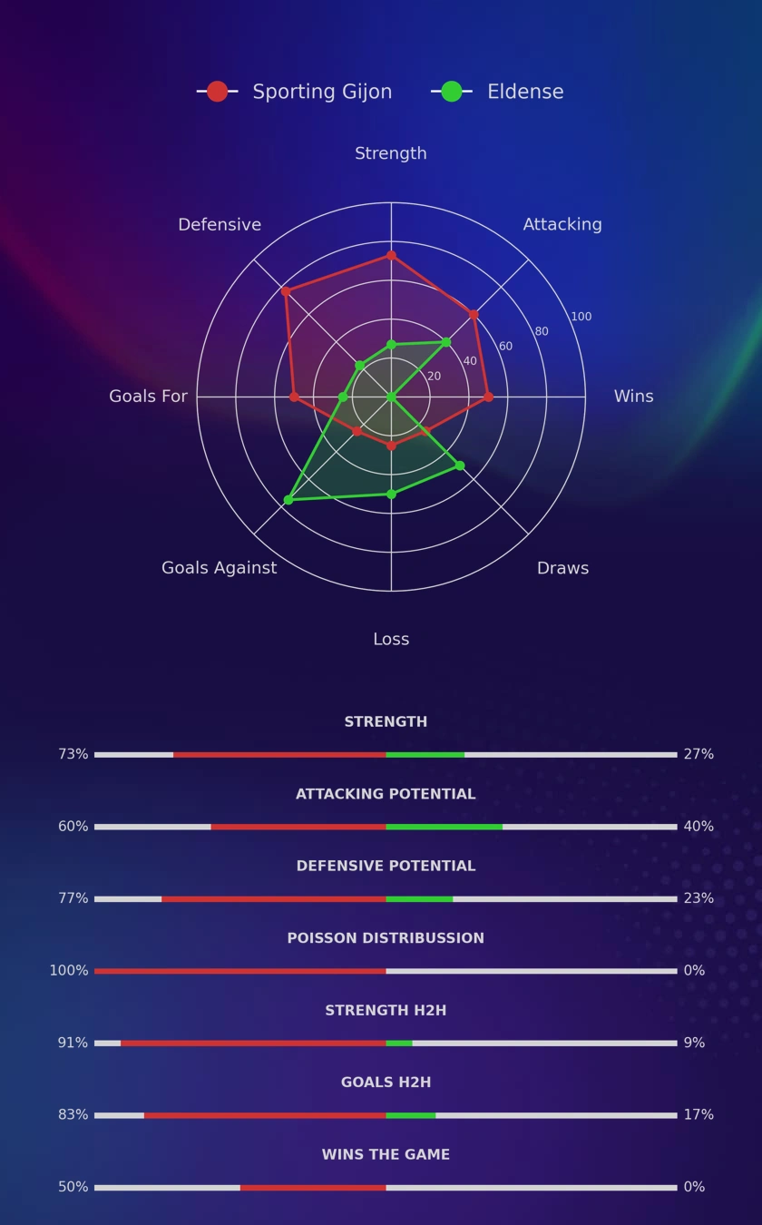 Sporting Gijon - Eldense diagrams