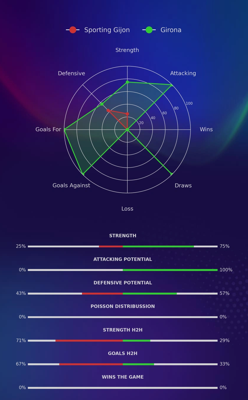 Sporting Gijon - Girona diagrams