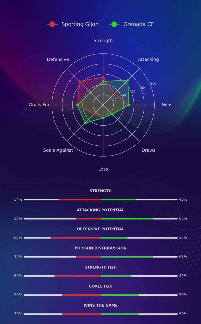 Sporting Gijon - Granada CF diagrams