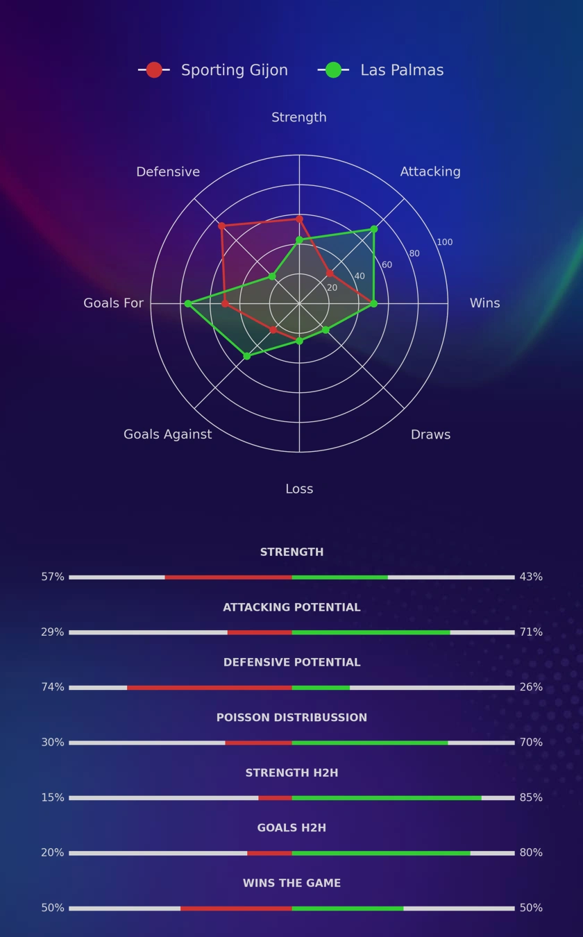 Sporting Gijon - Las Palmas diagrams
