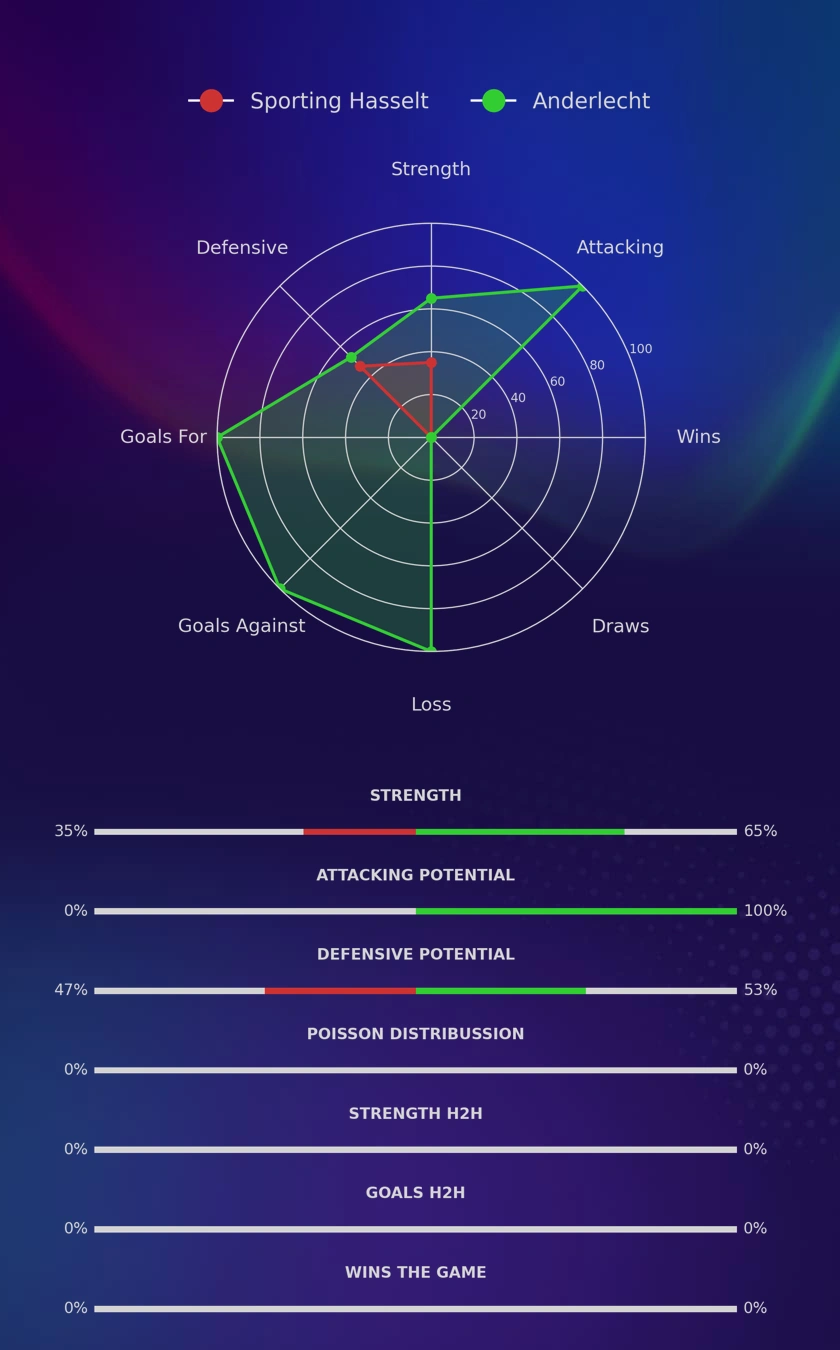 Sporting Hasselt - Anderlecht diagrams